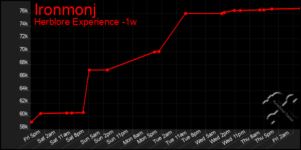 Last 7 Days Graph of Ironmonj