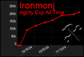 Total Graph of Ironmonj