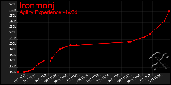 Last 31 Days Graph of Ironmonj