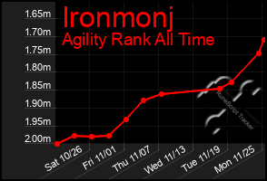 Total Graph of Ironmonj