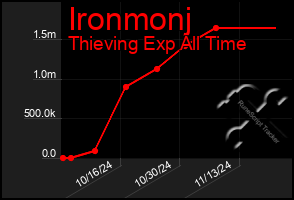 Total Graph of Ironmonj