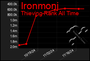 Total Graph of Ironmonj