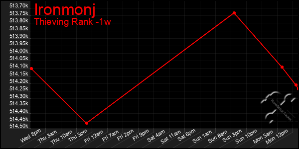 Last 7 Days Graph of Ironmonj