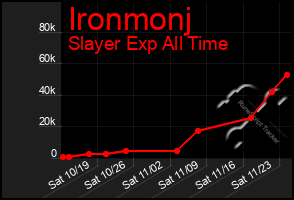 Total Graph of Ironmonj