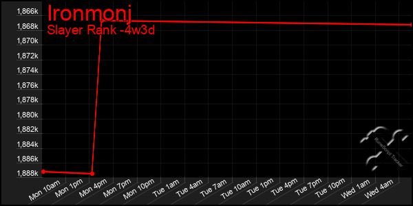 Last 31 Days Graph of Ironmonj