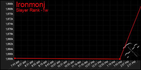 Last 7 Days Graph of Ironmonj