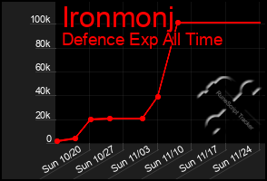 Total Graph of Ironmonj