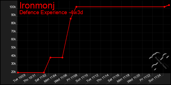 Last 31 Days Graph of Ironmonj