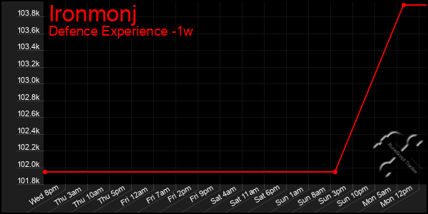 Last 7 Days Graph of Ironmonj