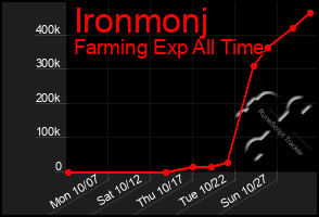 Total Graph of Ironmonj