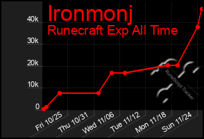 Total Graph of Ironmonj