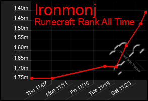 Total Graph of Ironmonj