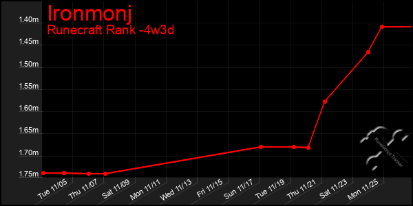 Last 31 Days Graph of Ironmonj