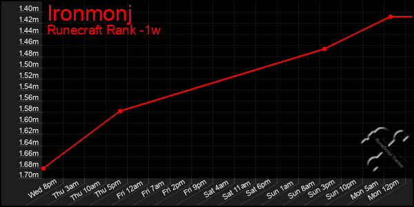 Last 7 Days Graph of Ironmonj