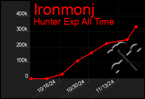 Total Graph of Ironmonj