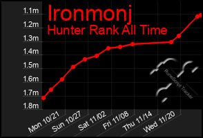 Total Graph of Ironmonj