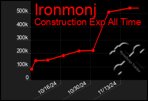 Total Graph of Ironmonj