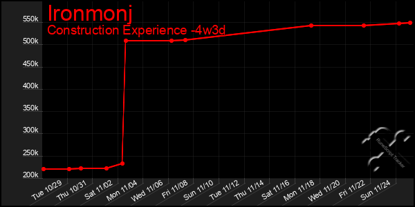 Last 31 Days Graph of Ironmonj