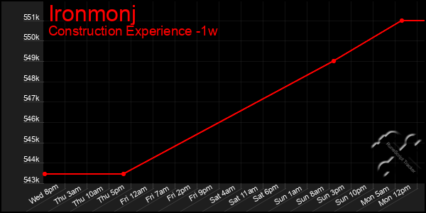 Last 7 Days Graph of Ironmonj