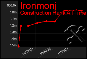 Total Graph of Ironmonj