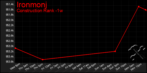 Last 7 Days Graph of Ironmonj