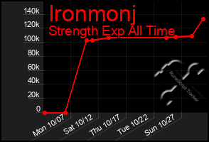 Total Graph of Ironmonj