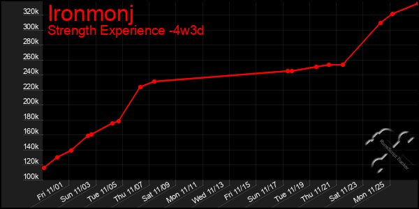 Last 31 Days Graph of Ironmonj