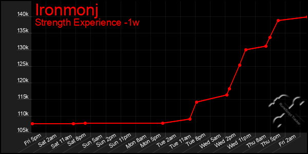 Last 7 Days Graph of Ironmonj