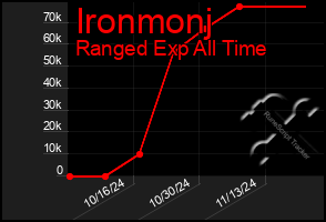 Total Graph of Ironmonj