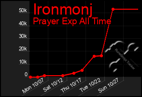 Total Graph of Ironmonj