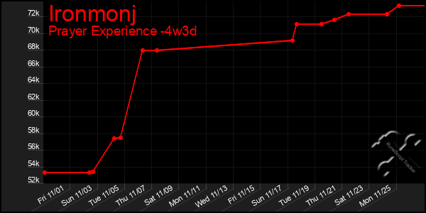 Last 31 Days Graph of Ironmonj