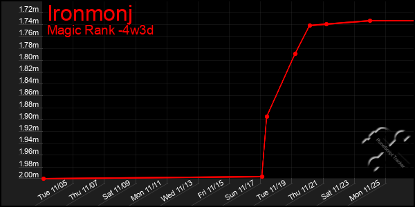 Last 31 Days Graph of Ironmonj