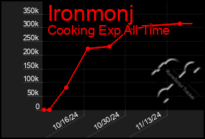 Total Graph of Ironmonj