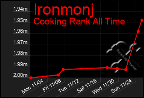 Total Graph of Ironmonj