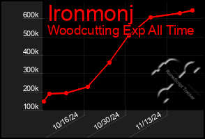 Total Graph of Ironmonj