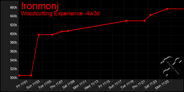 Last 31 Days Graph of Ironmonj