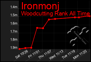 Total Graph of Ironmonj