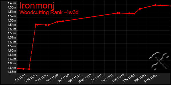 Last 31 Days Graph of Ironmonj