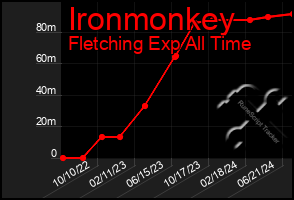 Total Graph of Ironmonkey