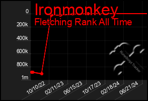 Total Graph of Ironmonkey