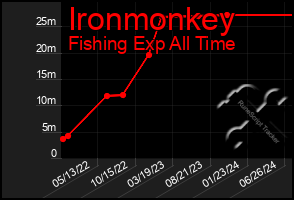 Total Graph of Ironmonkey