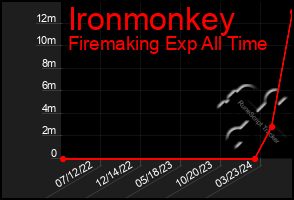 Total Graph of Ironmonkey