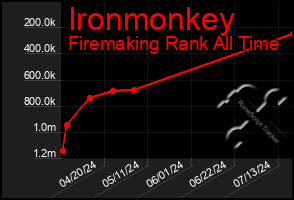 Total Graph of Ironmonkey