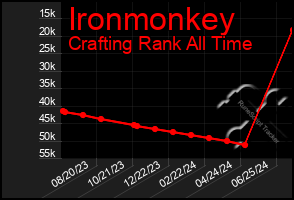 Total Graph of Ironmonkey