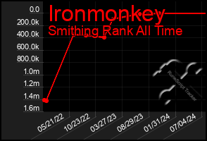 Total Graph of Ironmonkey