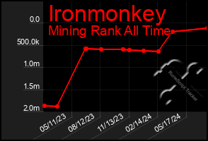 Total Graph of Ironmonkey