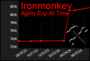 Total Graph of Ironmonkey