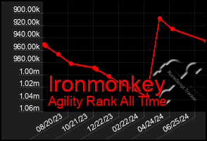 Total Graph of Ironmonkey