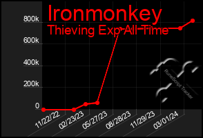 Total Graph of Ironmonkey