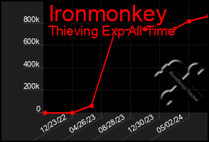 Total Graph of Ironmonkey